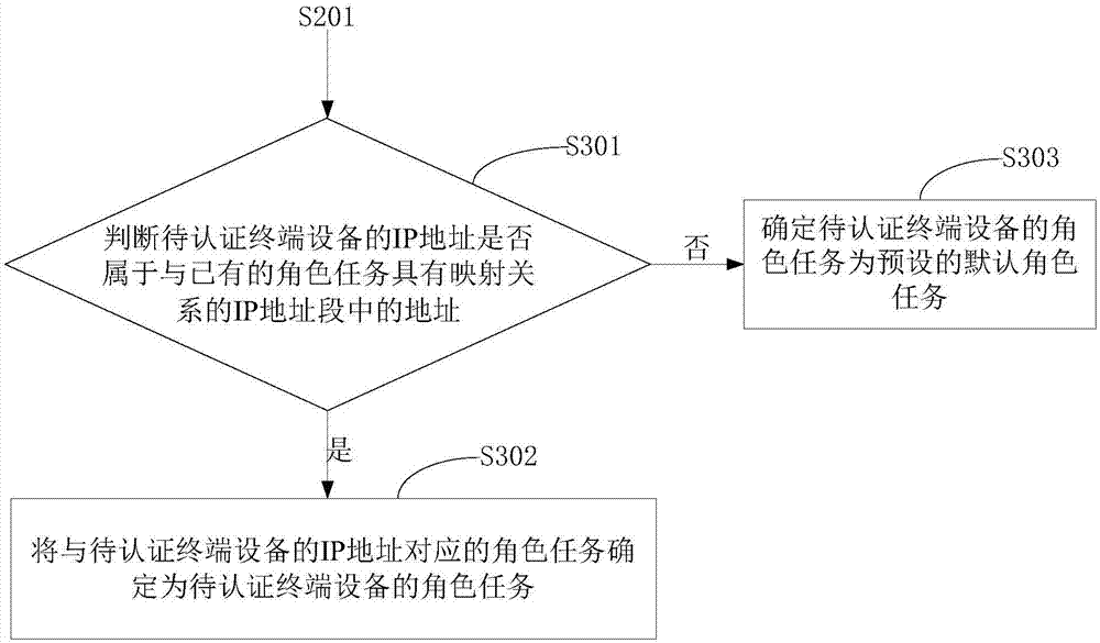 Network access authentication method and device