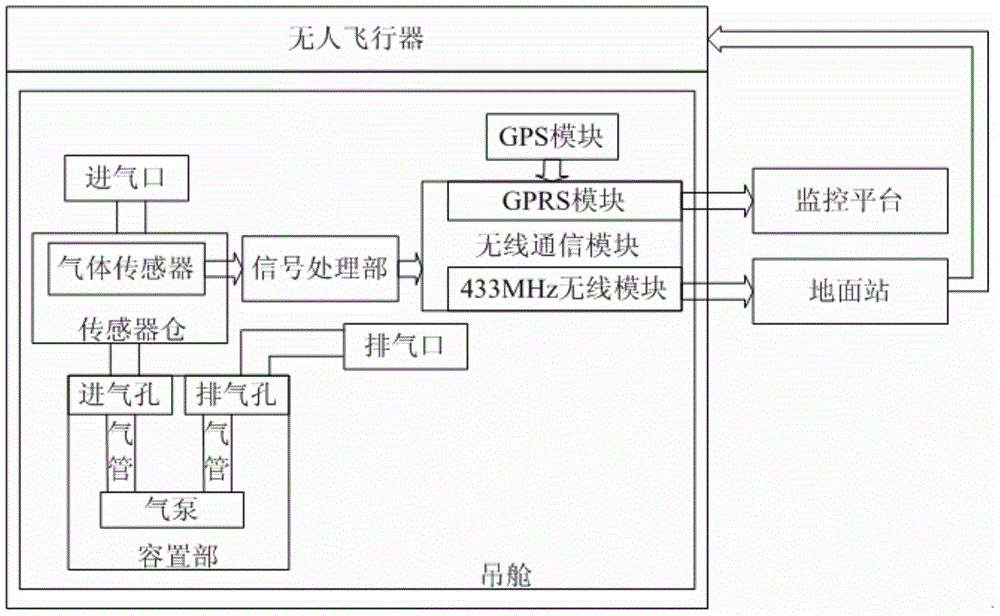 Aerial environment monitoring terminal and environmental emergency monitoring and deploying system