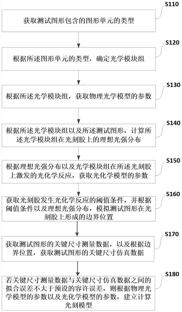 A computational lithography modeling method and device