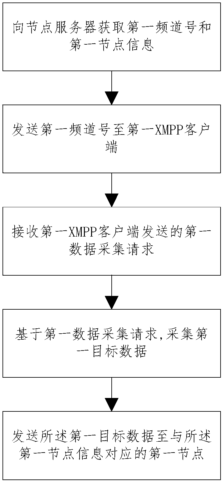 Data transmission method and system