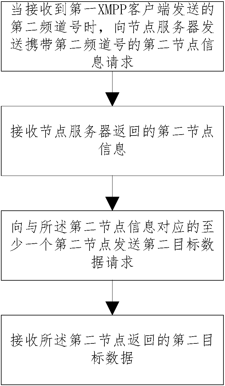 Data transmission method and system