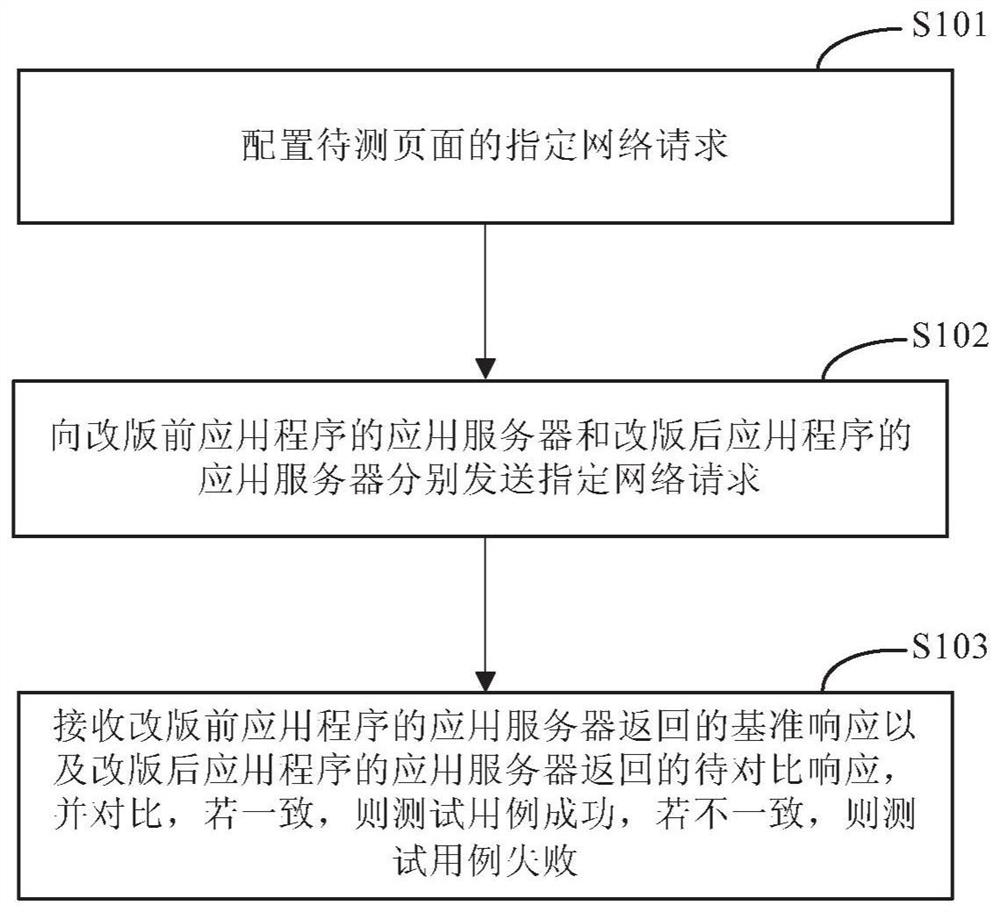 Method and device for page automation testing