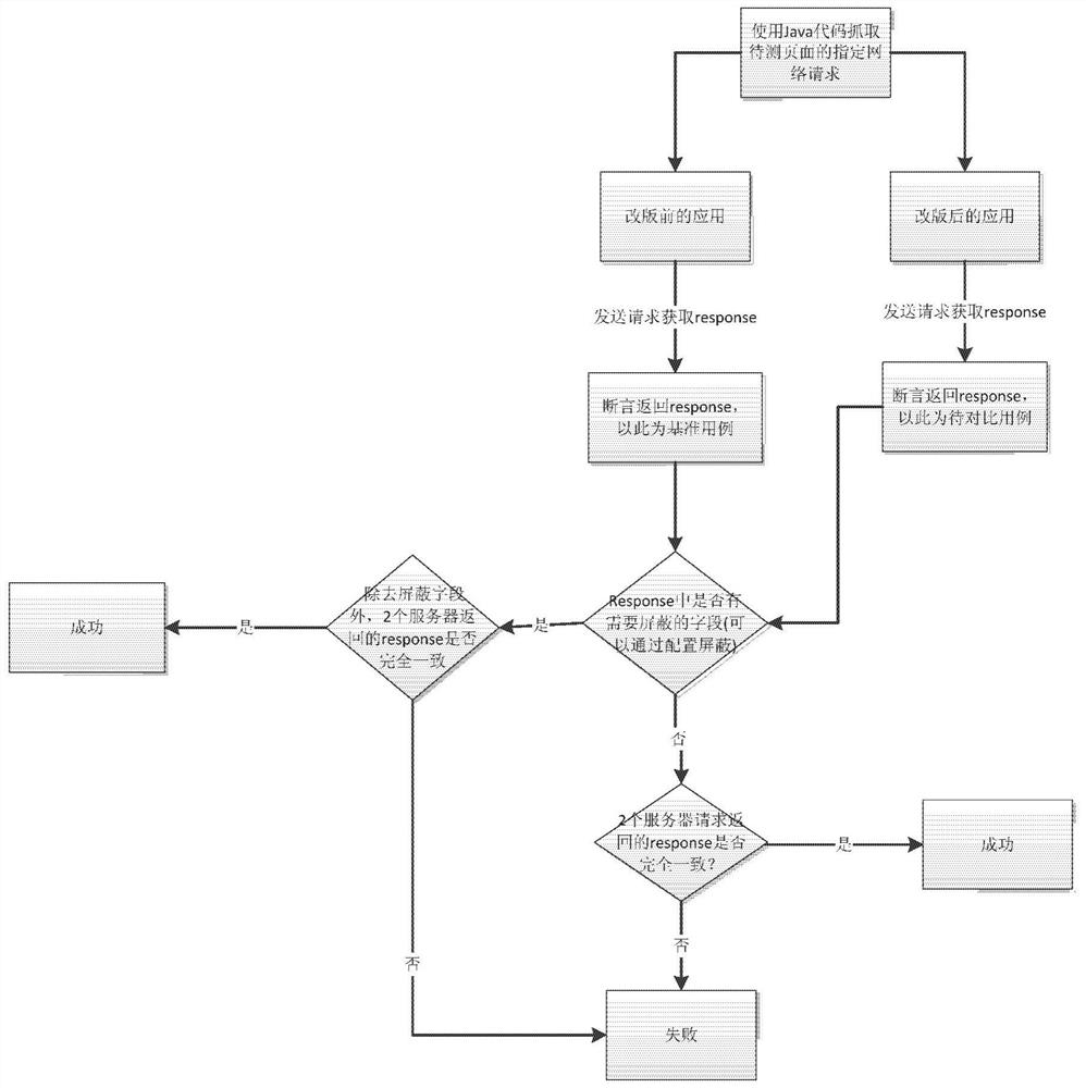 Method and device for page automation testing