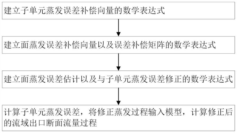 Watershed hydrological model error correction method and device based on evaporation error compensation