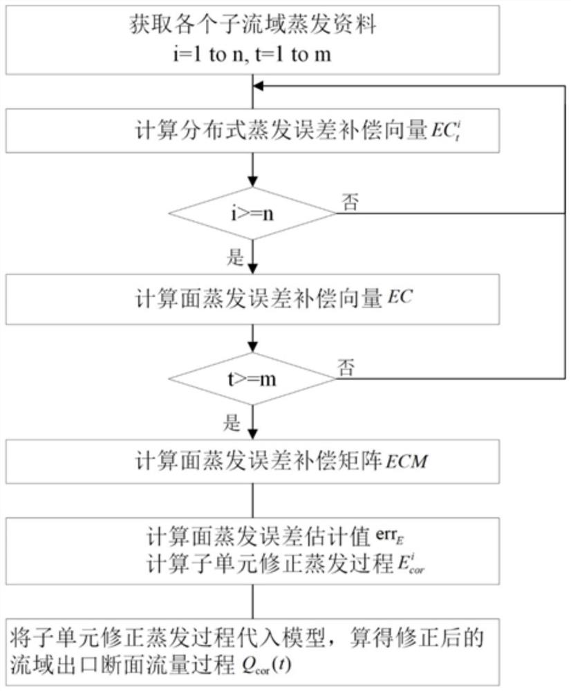 Watershed hydrological model error correction method and device based on evaporation error compensation