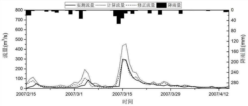 Watershed hydrological model error correction method and device based on evaporation error compensation