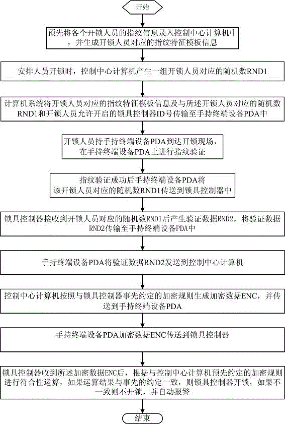 Unlocking method and system based on handheld terminal device pda and fingerprint recognition technology