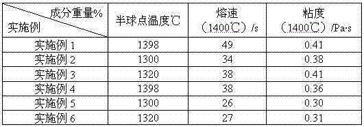 Fluoride-free slagging flux for electric-arc furnace steelmaking