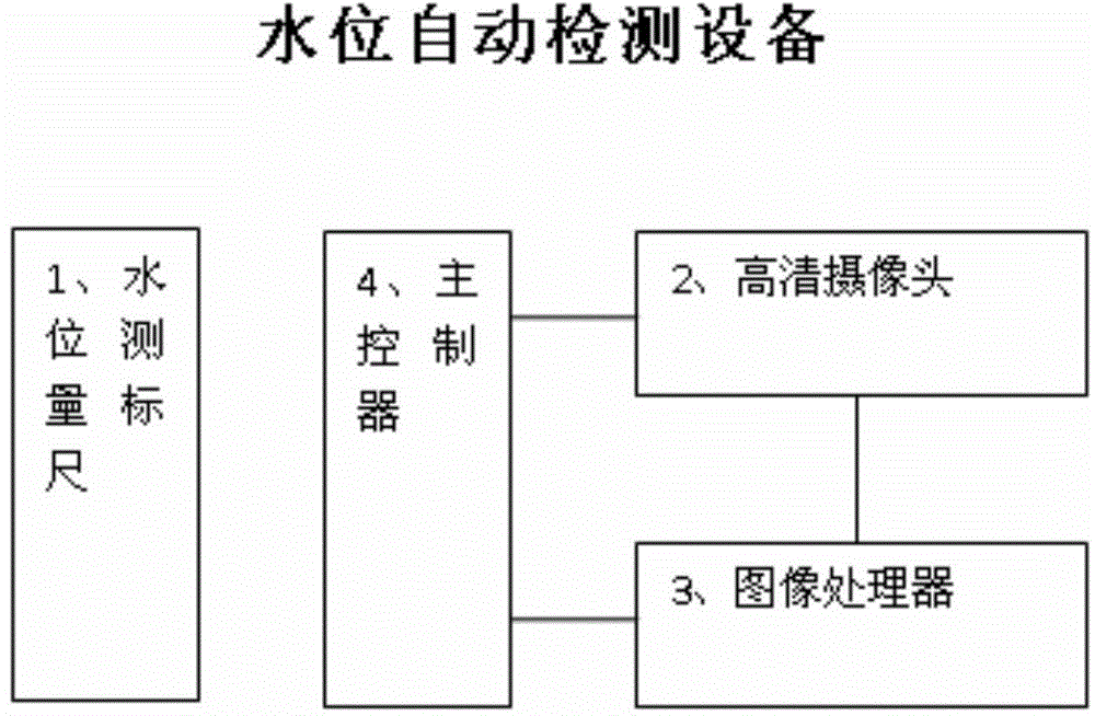 Automatic detection method for water level