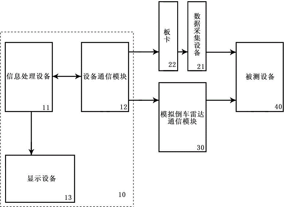 Automobile reversing radar display instrument testing system and testing method thereof