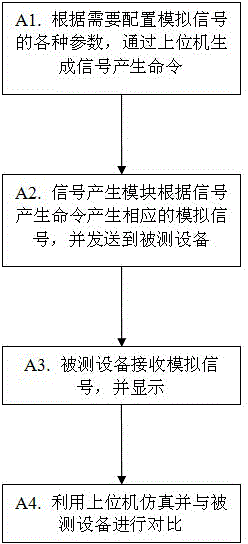 Automobile reversing radar display instrument testing system and testing method thereof