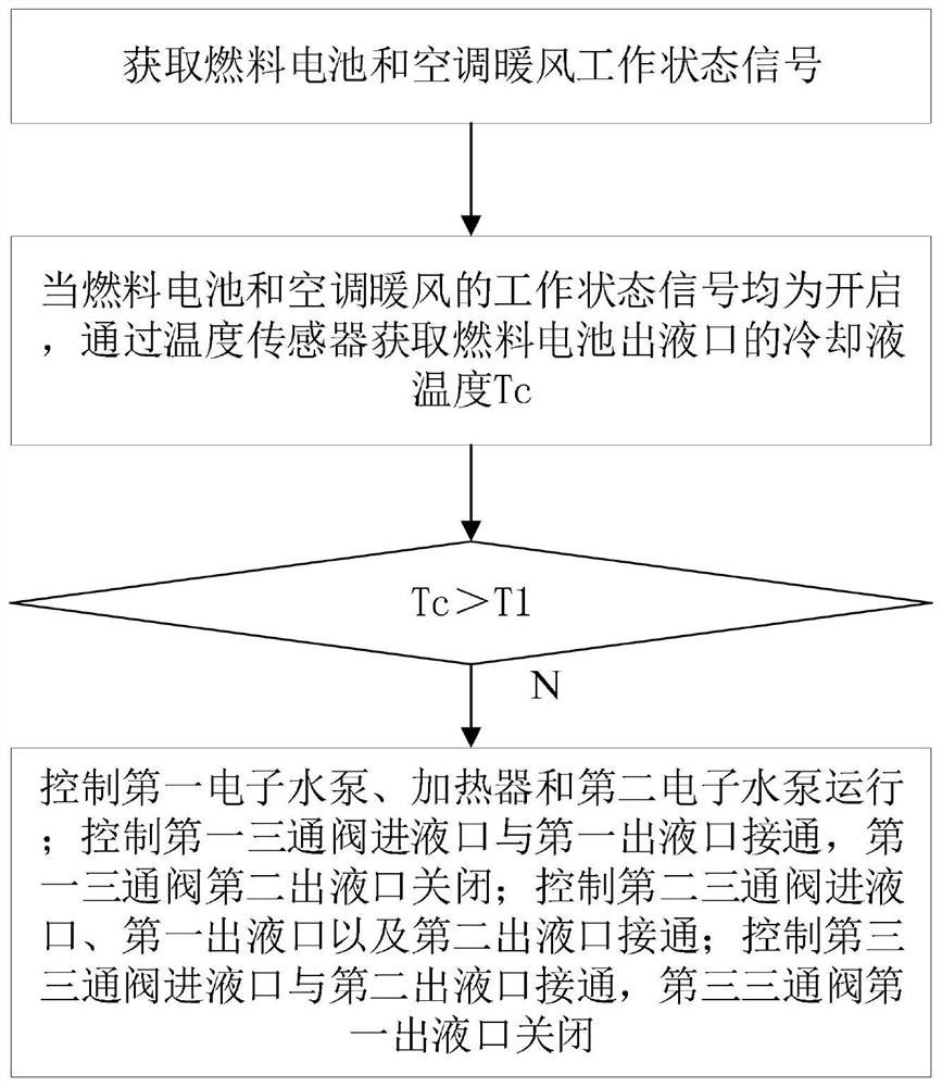 A fuel cell vehicle thermal management system, method, storage medium and vehicle