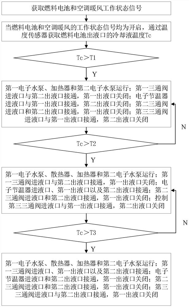 A fuel cell vehicle thermal management system, method, storage medium and vehicle