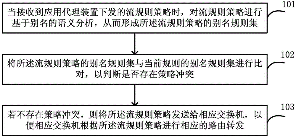 Method, device and system used for digesting security policy conflicts