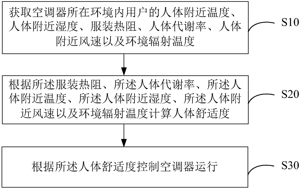 Controlling method of air conditioner and air conditioner