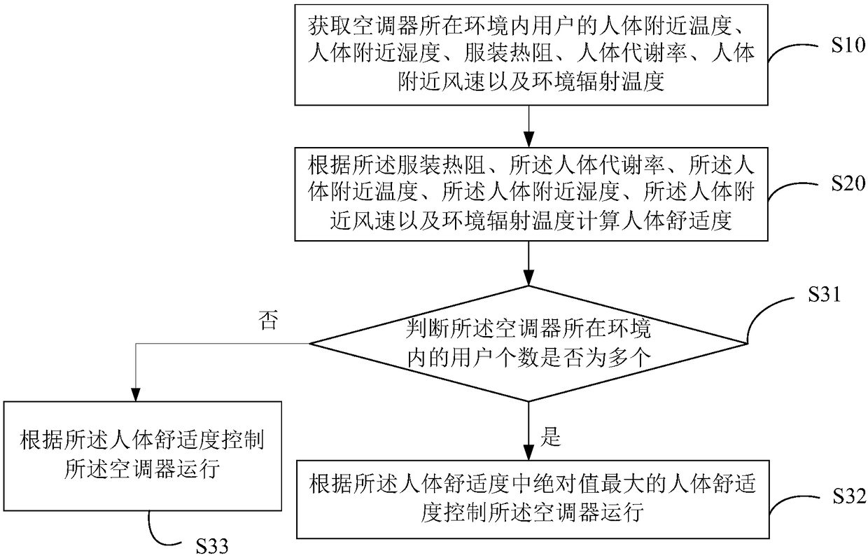 Controlling method of air conditioner and air conditioner