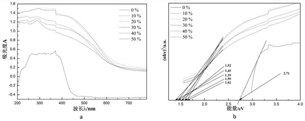 a stick g-c  <sub>3</sub> no  <sub>4</sub> @snin  <sub>4</sub> the s  <sub>8</sub> Composite photocatalyst and preparation method thereof