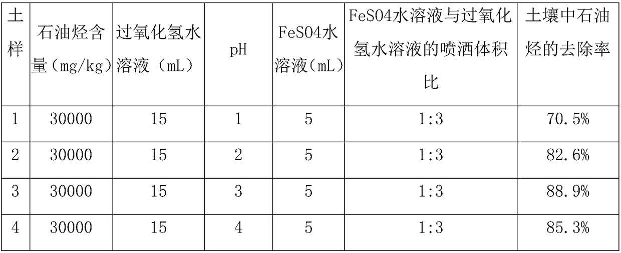 Method used for repairing petroleum hydrocarbon polluted soil through cooperation of oxidation with lawn plants