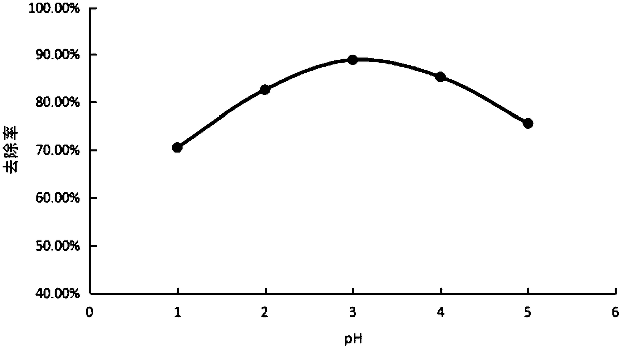 Method used for repairing petroleum hydrocarbon polluted soil through cooperation of oxidation with lawn plants