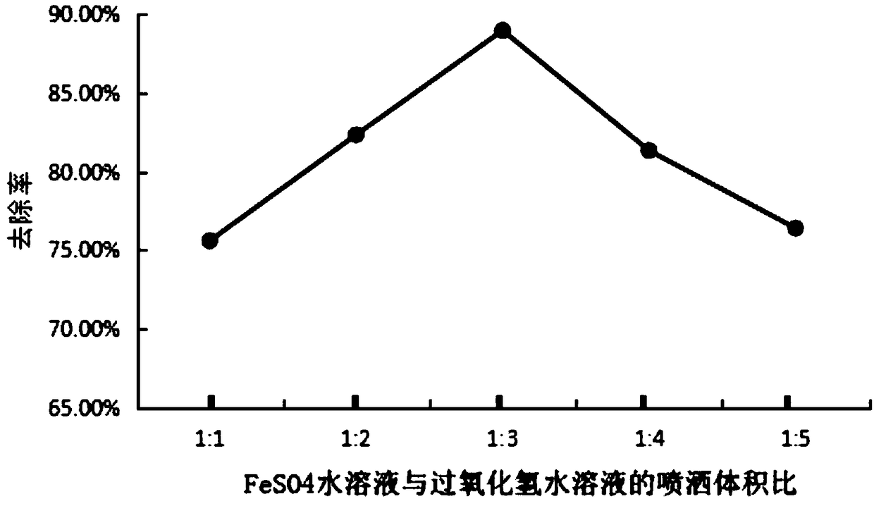 Method used for repairing petroleum hydrocarbon polluted soil through cooperation of oxidation with lawn plants