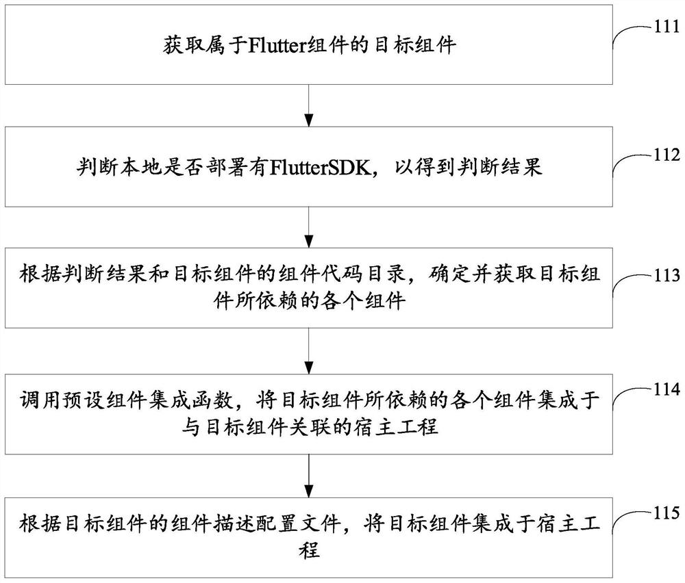 Component integration method and device, computer readable storage medium and electronic equipment