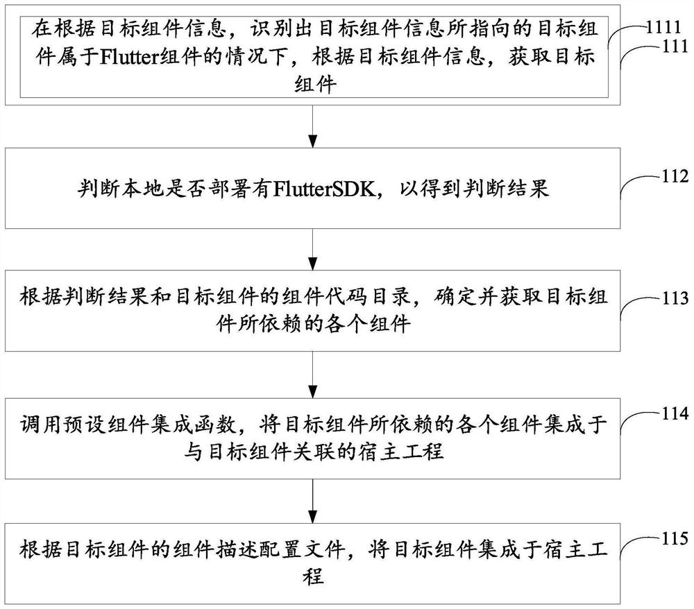 Component integration method and device, computer readable storage medium and electronic equipment