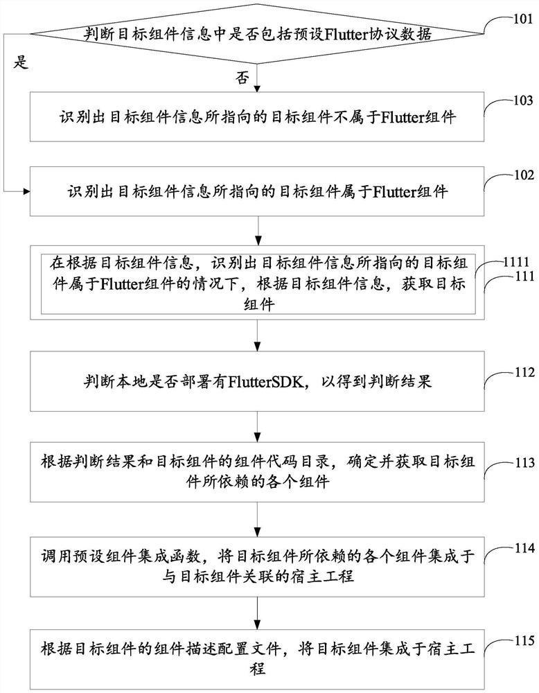 Component integration method and device, computer readable storage medium and electronic equipment