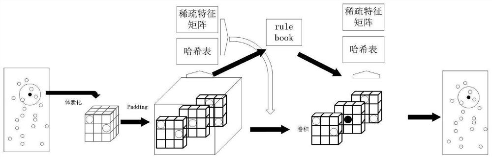 Three-dimensional target detection method and system based on substream sparse convolution