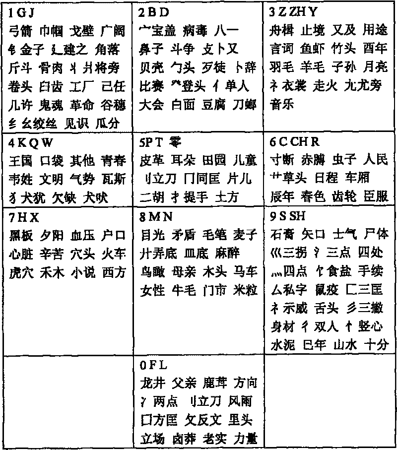 Method for inputting Chinese character on numeric keyboard by Chinese character radicals phrase alliteration code