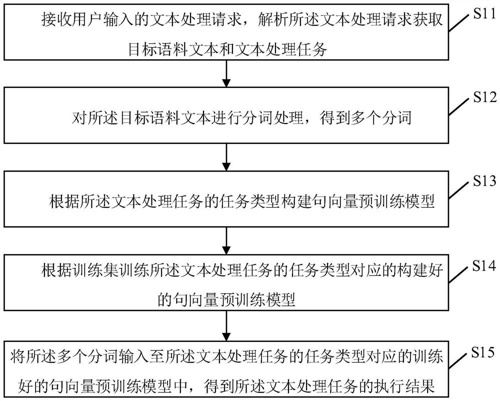 Text processing method based on sentence vector pre-training model and related equipment