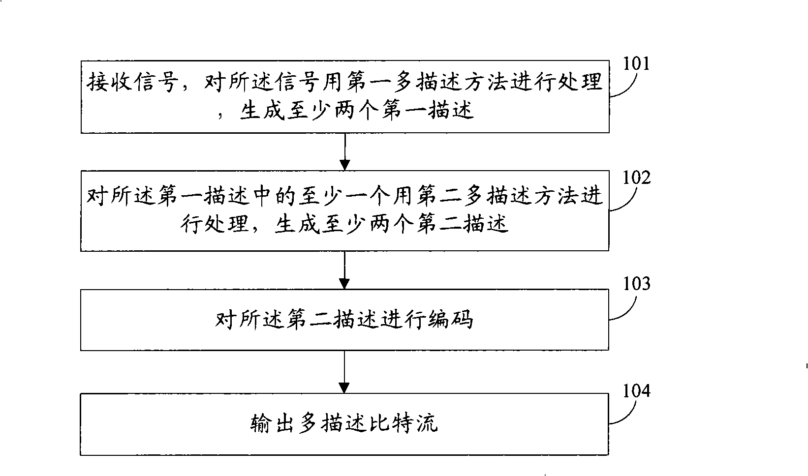 Multiple description encoding, method, apparatus and system for multiple description encoding