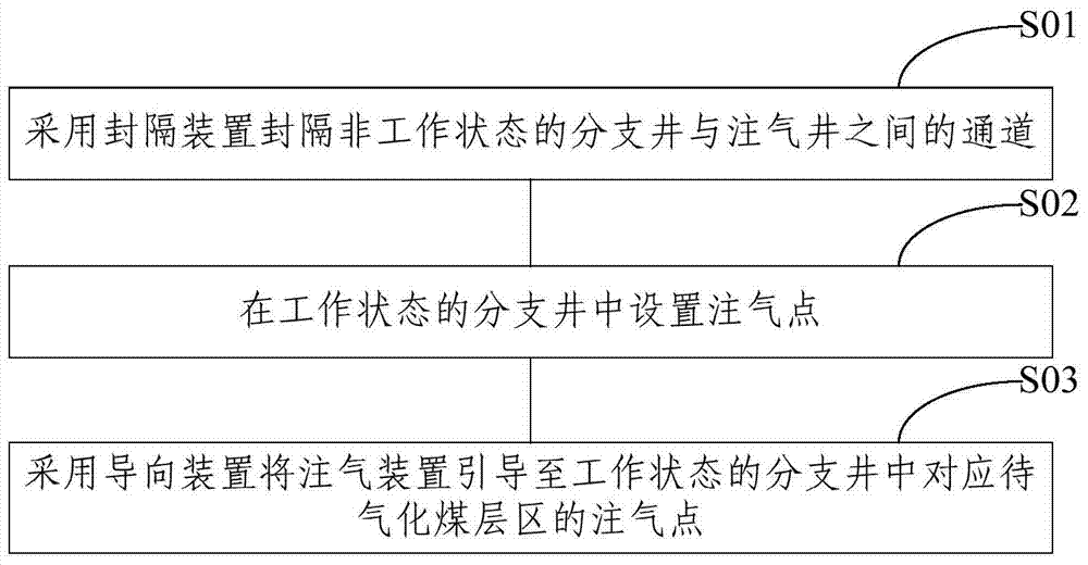 Coal bed gasification method and coal bed gasification furnace based on branch well