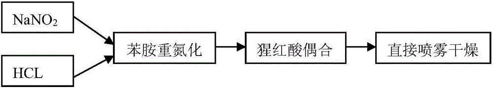 Direct orange S dye preparation process