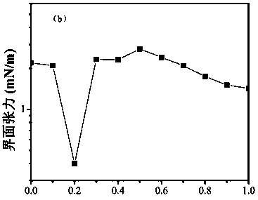 Method for rapid construction of ultra-low interfacial tension between biosurfactant and crude oil