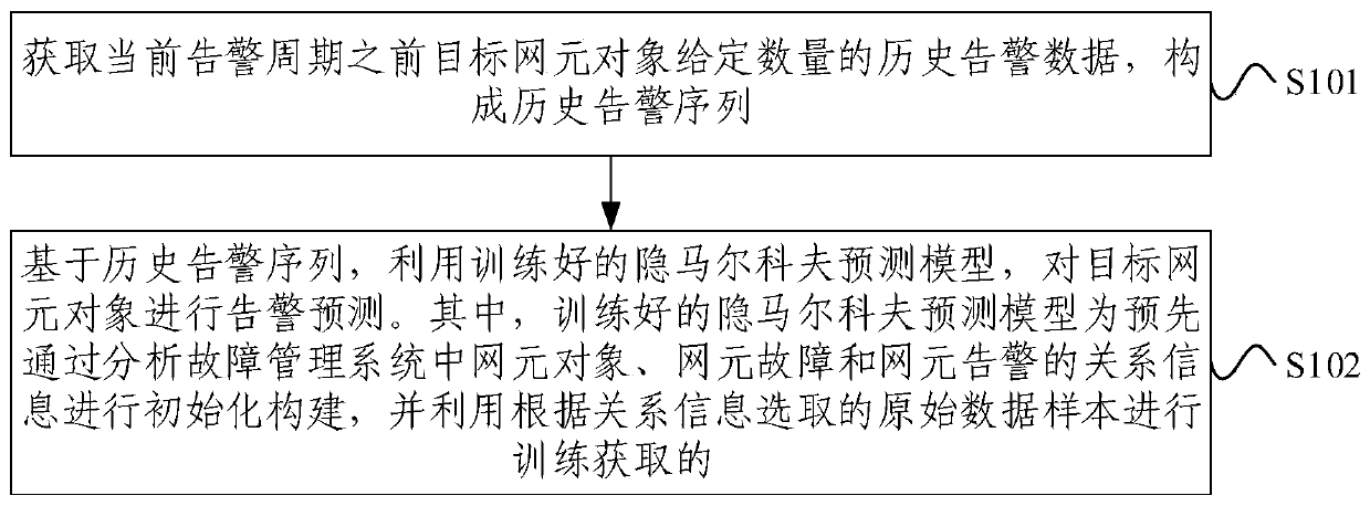 Prediction method and device for alarm in service operation and maintenance and electronic equipment