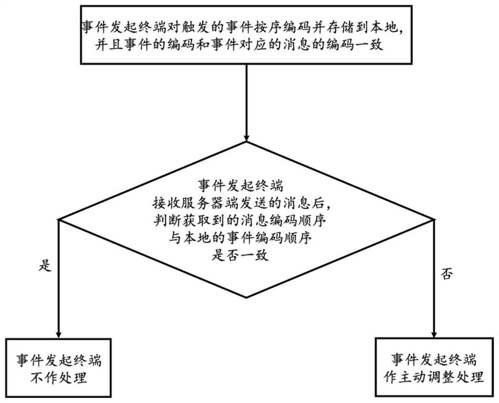 Event distribution method and system for real-time classroom