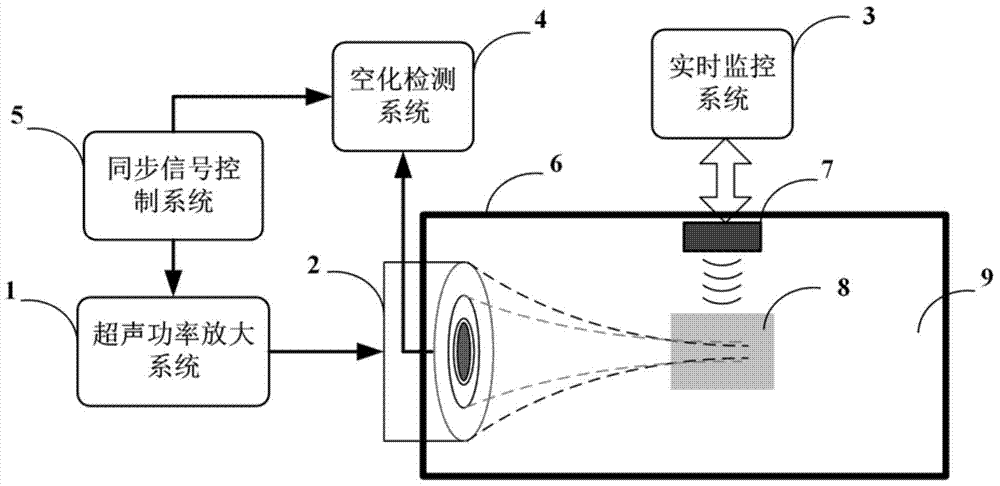 Ultrasonic mechanical damage and thermal coagulation device and method based on dual-frequency confocal ultrasonic time-sharing excitation