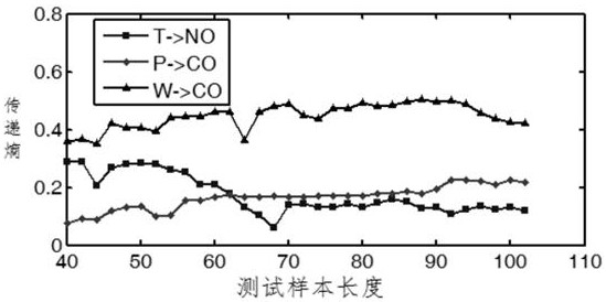 A telemetry error compensation method for pollution emissions based on transfer entropy and adaptive fusion