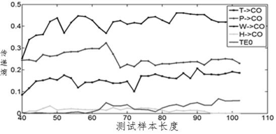 A telemetry error compensation method for pollution emissions based on transfer entropy and adaptive fusion