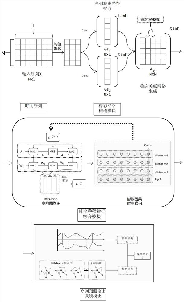 Method for predicting time sequence of multiple measuring points on gas turbine based on steady-state characteristic composition