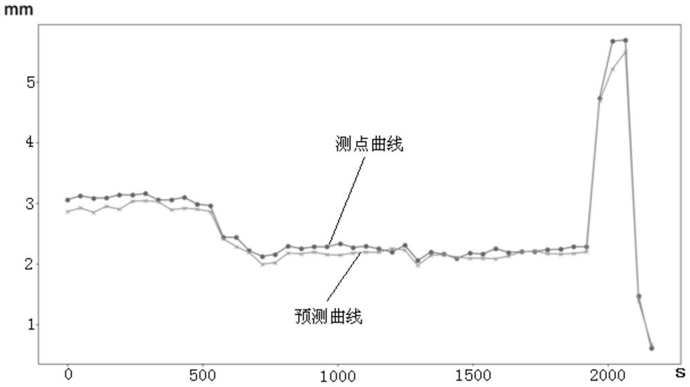 Method for predicting time sequence of multiple measuring points on gas turbine based on steady-state characteristic composition