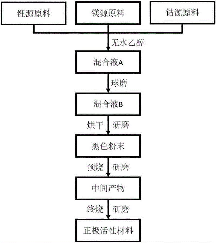 High-voltage cathode material Li delta Co(1-x)MgxO2@AlF3 of lithium ion battery and preparation method of high-voltage cathode material