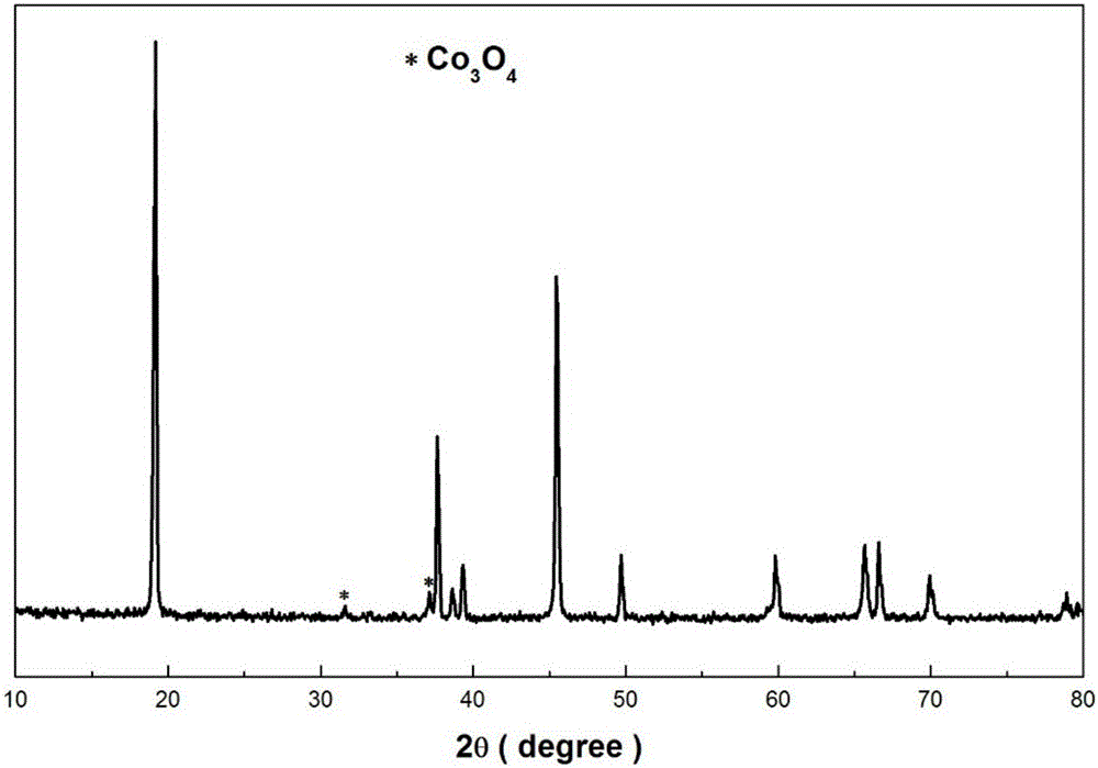 High-voltage cathode material Li delta Co(1-x)MgxO2@AlF3 of lithium ion battery and preparation method of high-voltage cathode material