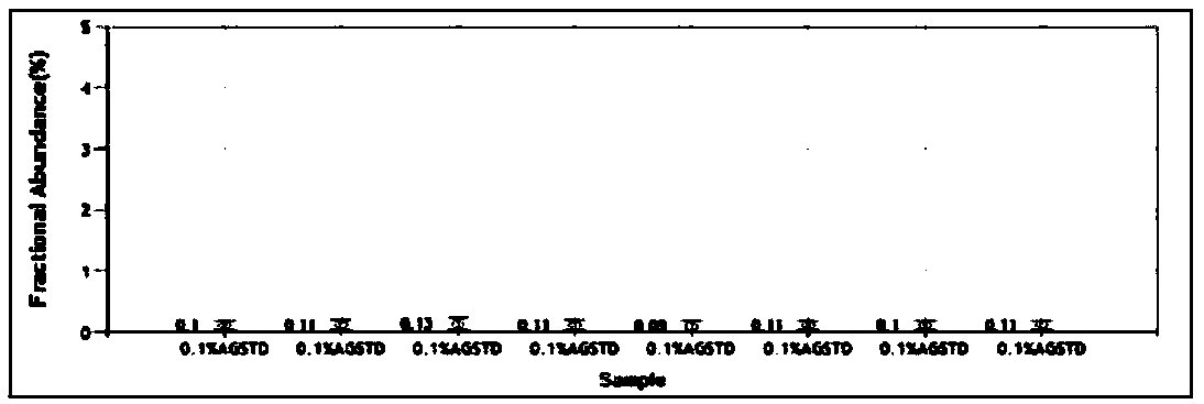 Preparation of circulating tumor free DNA (deoxyribonucleic acid) standard product for simulating plasma matrix