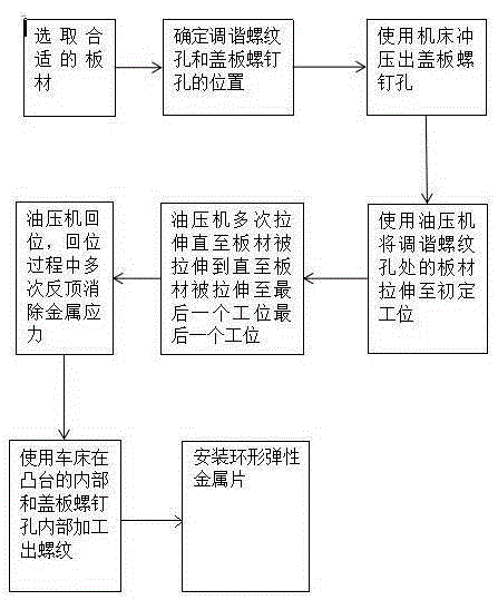 Manufacturing method of cover board of cavity filter