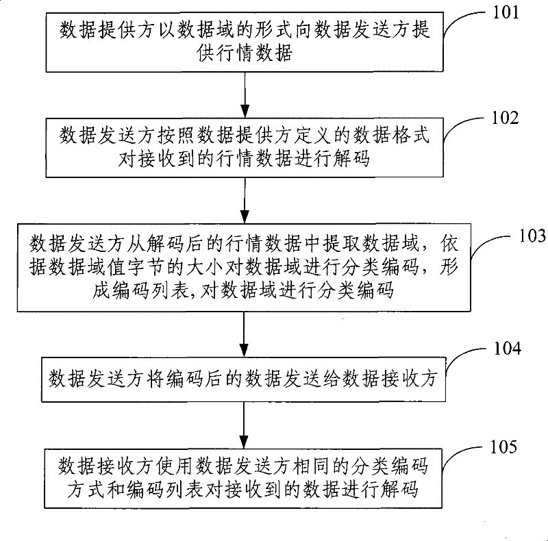 A transmission method and system for securities market data