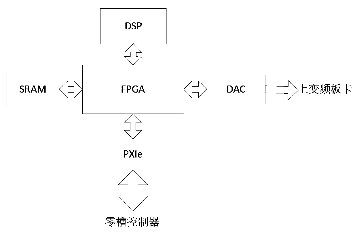 PXIe bus-based satellite communication system simulator