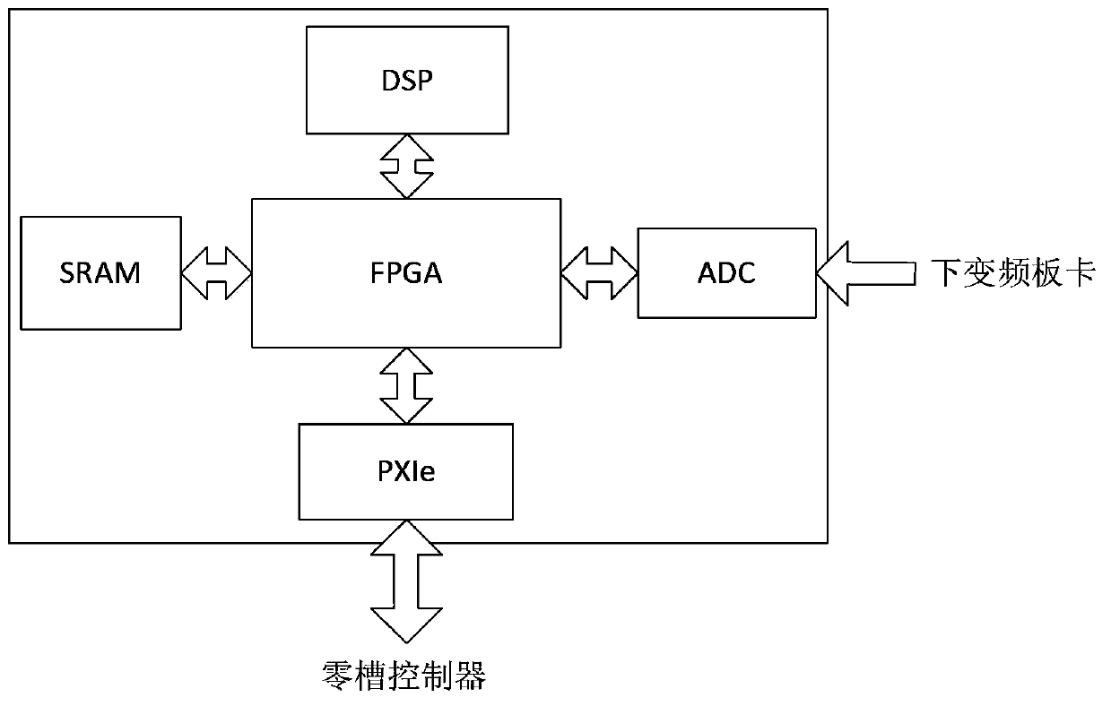 PXIe bus-based satellite communication system simulator