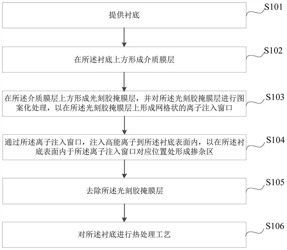 Ion implantation method, preparation method of mercury cadmium telluride chip, and mercury cadmium telluride chip