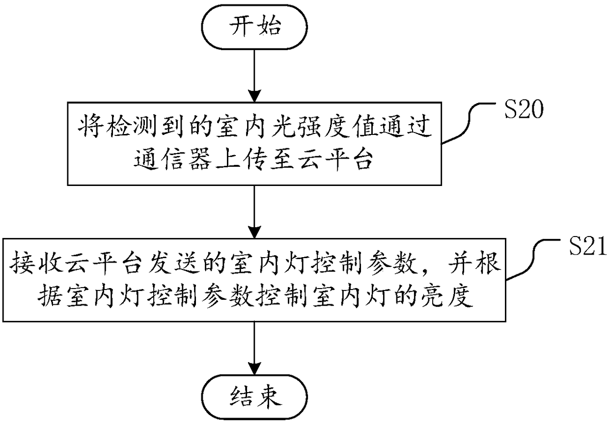 Indoor light adjustment system and method